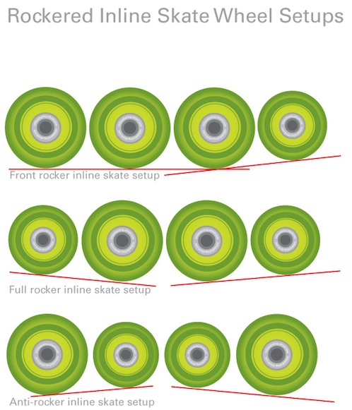 Different types of skate wheel setups