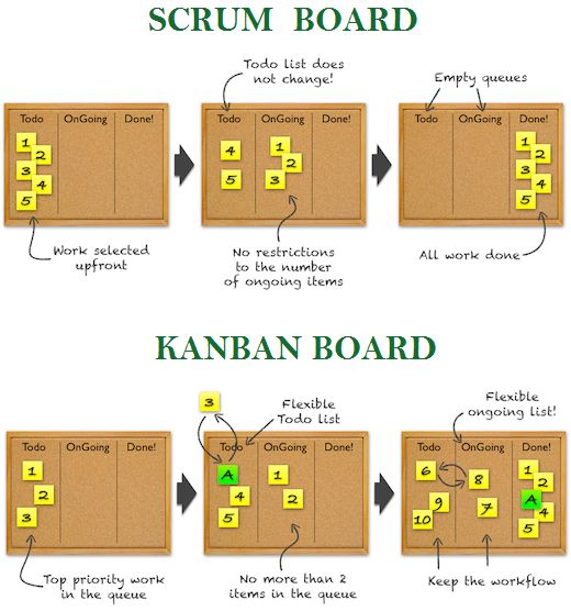 Scrum vs Kanban