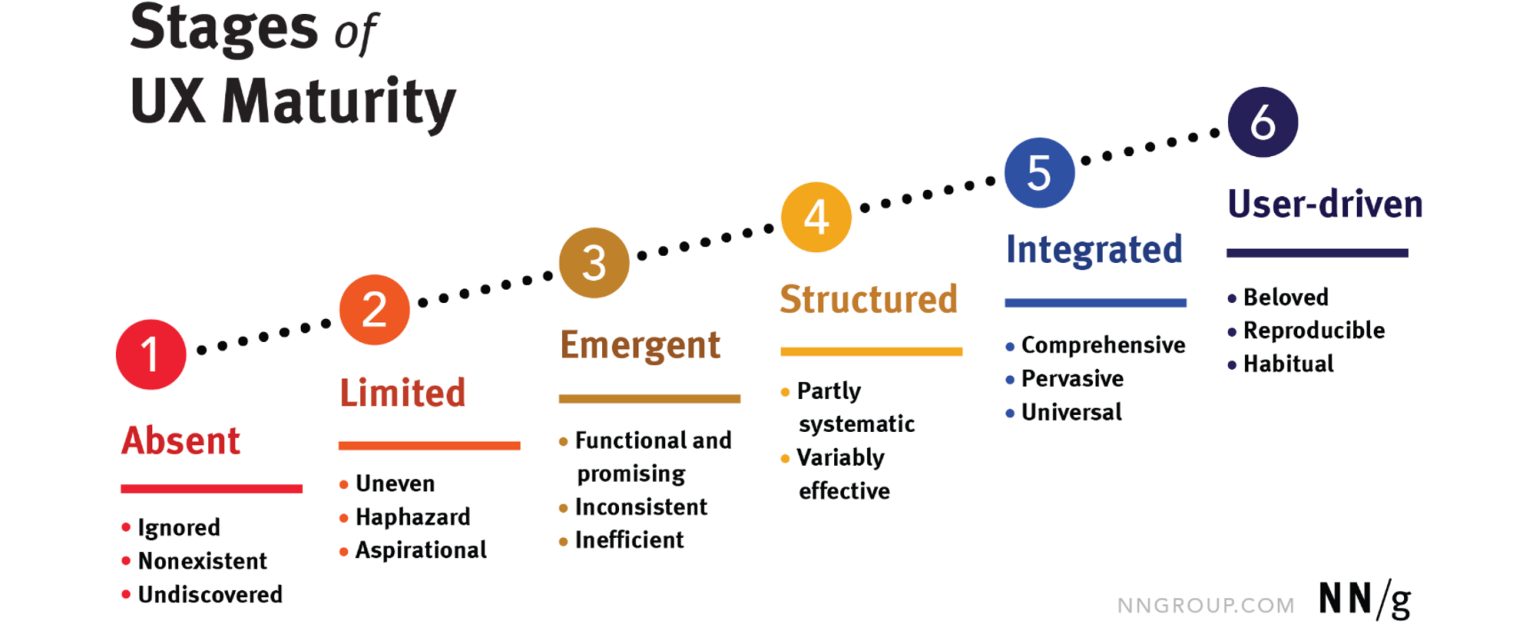 Scaling Design Maturity: Enhance UX Impact — Stampede