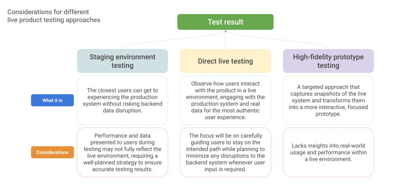 A diagram distinguishing between 3 different usability testing approaches for live products: staging environment testing, direct live testing and high-fidelity prototype testing. Explanations for their definition and considerations are also attached.