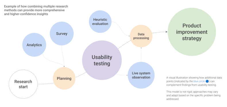 A diagram showing how other research methods and data sources can strengthen usability testing data, in different phases throughout the research journey. Ultimately leading to product improvement strategy.