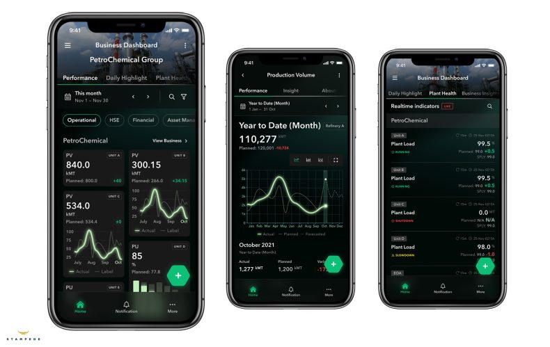 A screenshot of a mobile app interface for manufacturing plant performance monitoring, displayed across three smartphones. The interface features a dark mode theme with green-highlighted key metrics for readability. The main dashboard presents real-time plant data, graphs for performance trends, and categorized operational indicators. The design emphasizes a clean layout, structured data visualization, and intuitive navigation, ensuring that engineers and executives can quickly interpret complex industrial data