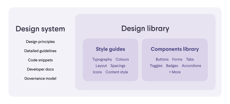 A diagram comparing design systems and design libraries. The design system section includes design principles, detailed guidelines, code snippets, developer documentation, and governance models. Within it, the design library is highlighted, consisting of two parts: Style guides (covering typography, colors, layout, spacing, icons, and content style) and Components library (including buttons, forms, toggles, tabs, badges, accordions, and more). The diagram visually represents how a design library is a subset of a broader design system.