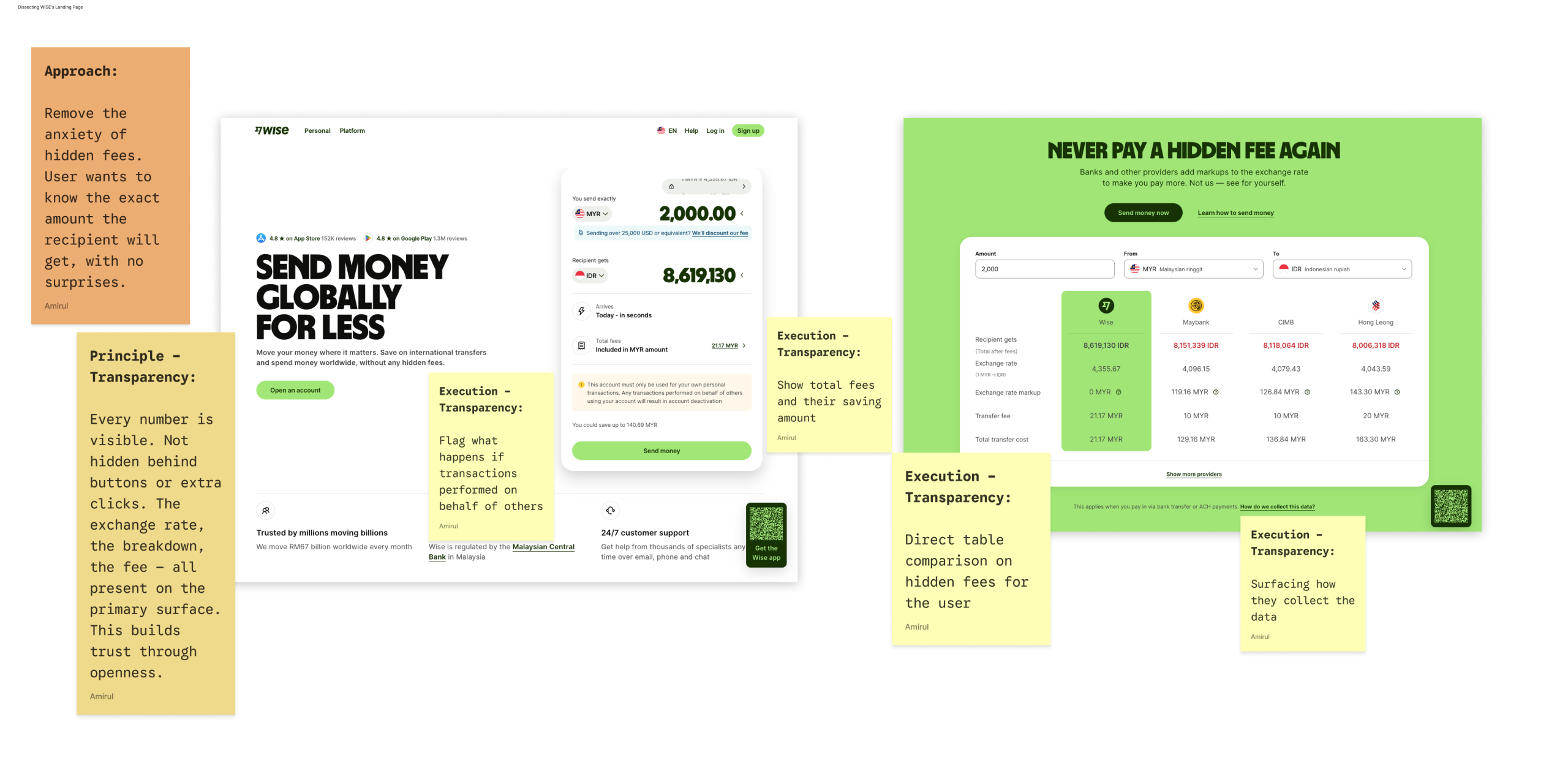 Annotation breakdown of Wise money transfer interface showing five key design decisions: "Clarity first," "No hidden markup," "Trust earned," with detailed notes on problem solved, principles, visual hierarchy, information grouping, and granular labeling.