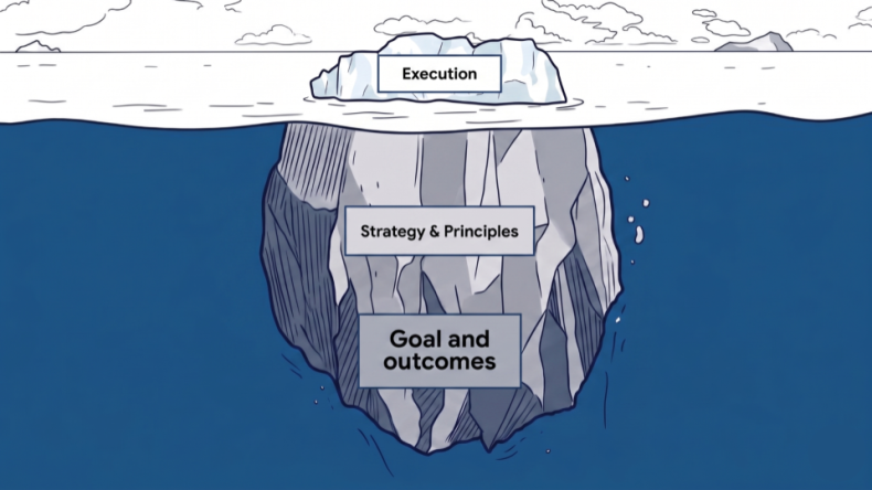 Cross-section illustration of an iceberg showing three layers: "Goal and Outcomes" as the deep foundation underwater, "Strategy and Principles" in the middle layer, and "Execution" above water on the surface.