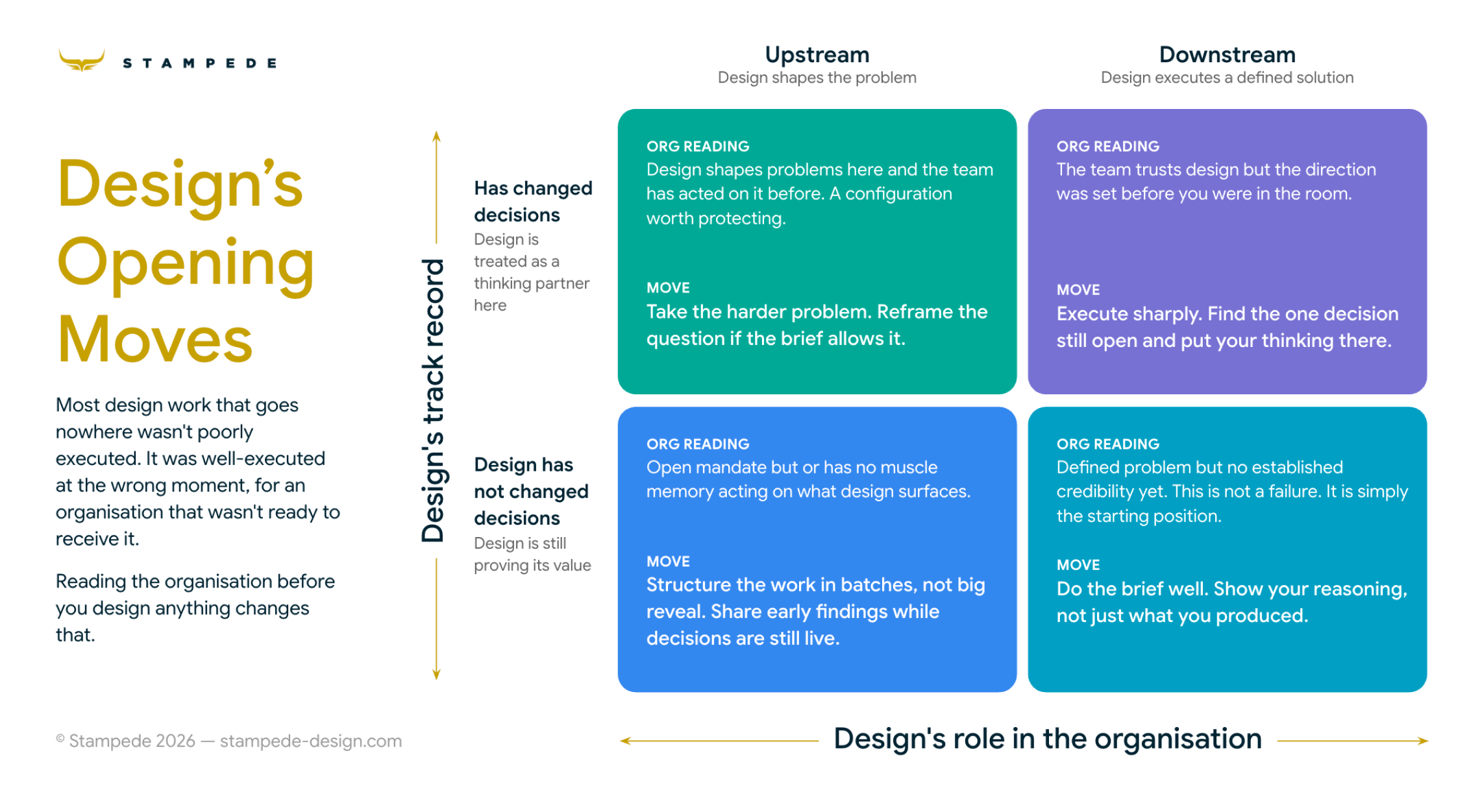 2x2 grid for reading the organisation — mapping design's track record against upstream or downstream role to determine the right opening move